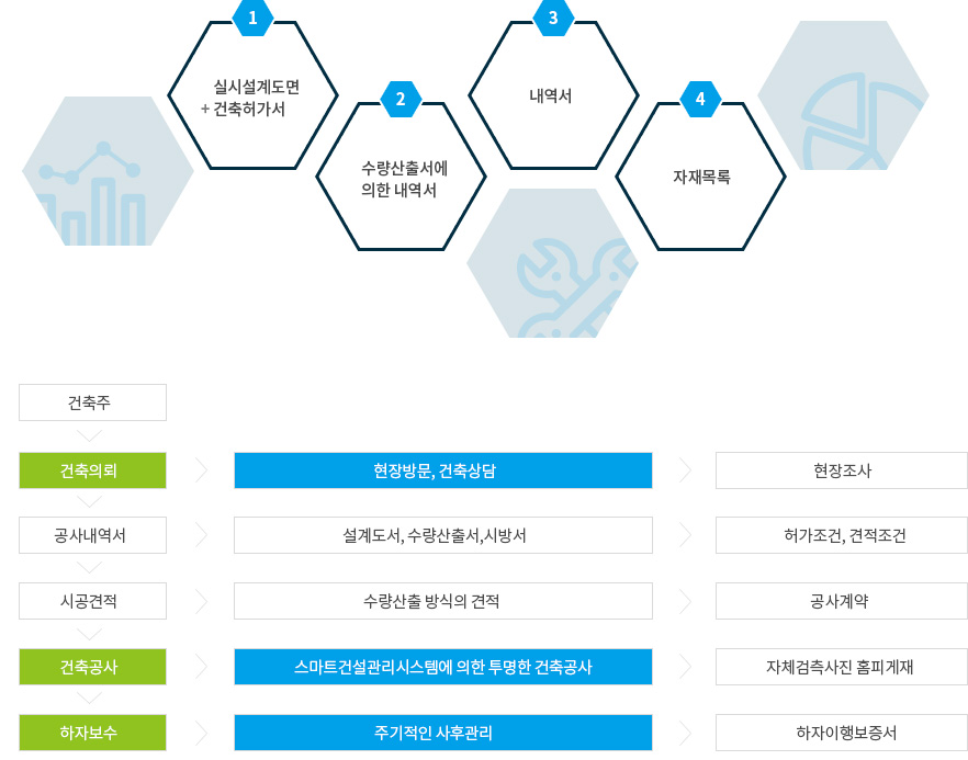 건축시공 견적시 건축주 준비사항 설명이미지